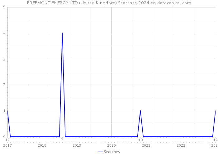 FREEMONT ENERGY LTD (United Kingdom) Searches 2024 