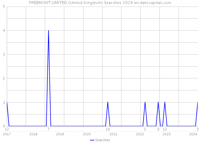 FREEMONT LIMITED (United Kingdom) Searches 2024 