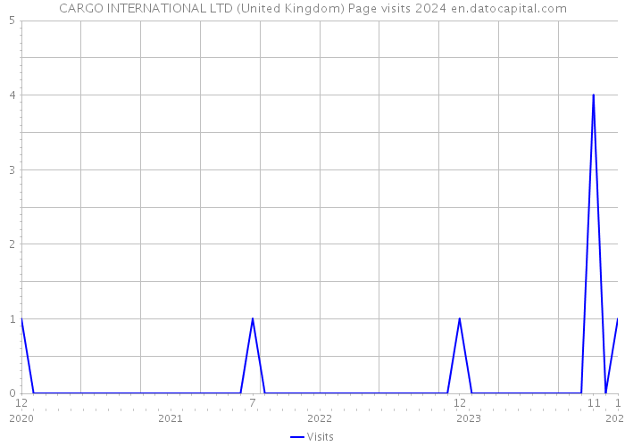 CARGO INTERNATIONAL LTD (United Kingdom) Page visits 2024 