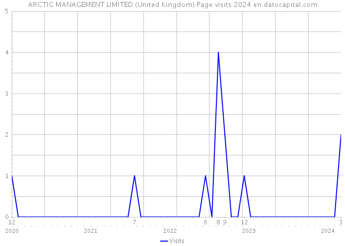 ARCTIC MANAGEMENT LIMITED (United Kingdom) Page visits 2024 