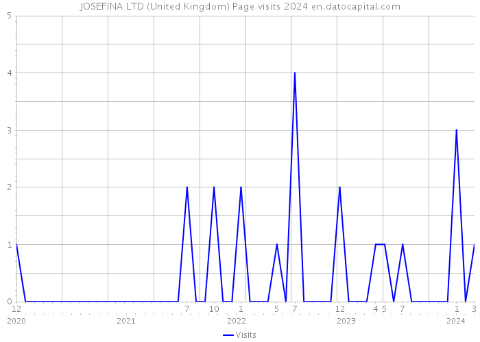JOSEFINA LTD (United Kingdom) Page visits 2024 