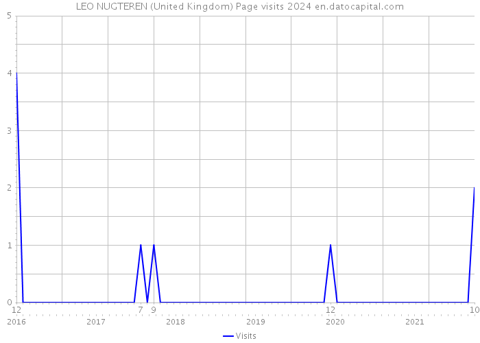 LEO NUGTEREN (United Kingdom) Page visits 2024 