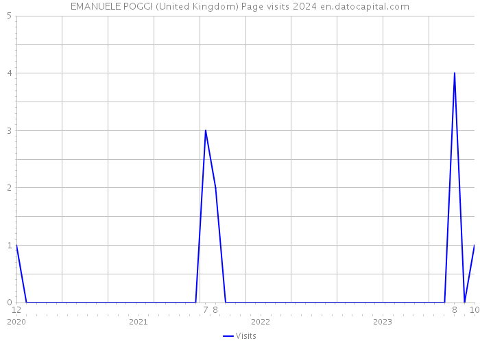 EMANUELE POGGI (United Kingdom) Page visits 2024 