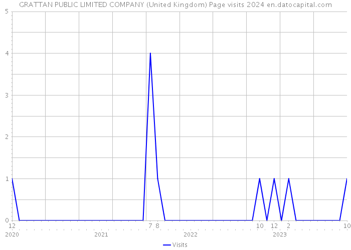 GRATTAN PUBLIC LIMITED COMPANY (United Kingdom) Page visits 2024 