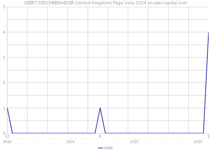 GEERT DESCHEEMAEKER (United Kingdom) Page visits 2024 