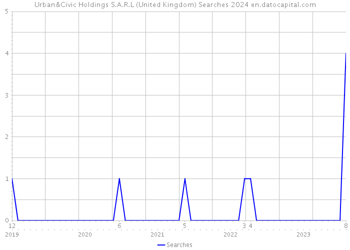 Urban&Civic Holdings S.A.R.L (United Kingdom) Searches 2024 