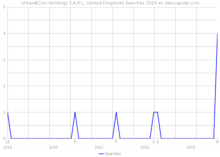 Urban&Civic Holdings S.A.R.L. (United Kingdom) Searches 2024 