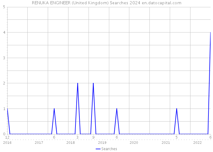 RENUKA ENGINEER (United Kingdom) Searches 2024 