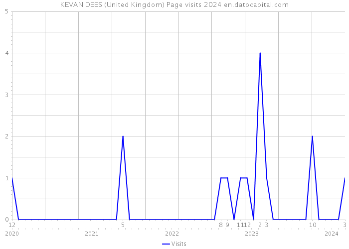 KEVAN DEES (United Kingdom) Page visits 2024 