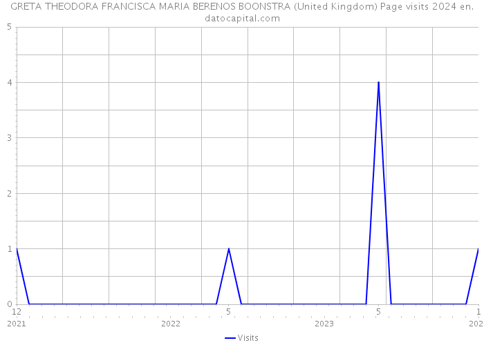 GRETA THEODORA FRANCISCA MARIA BERENOS BOONSTRA (United Kingdom) Page visits 2024 