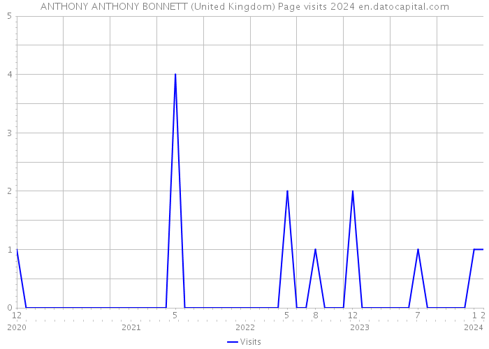 ANTHONY ANTHONY BONNETT (United Kingdom) Page visits 2024 