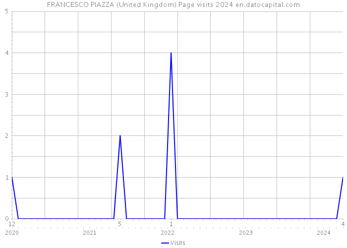 FRANCESCO PIAZZA (United Kingdom) Page visits 2024 