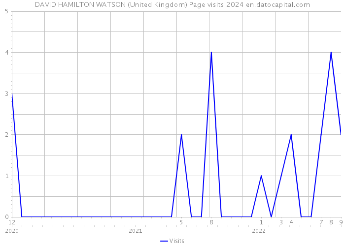 DAVID HAMILTON WATSON (United Kingdom) Page visits 2024 