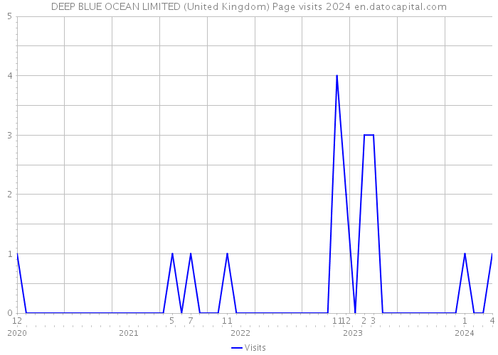 DEEP BLUE OCEAN LIMITED (United Kingdom) Page visits 2024 