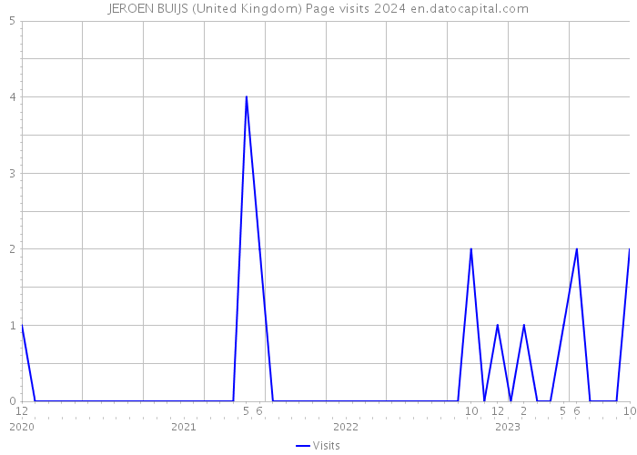 JEROEN BUIJS (United Kingdom) Page visits 2024 