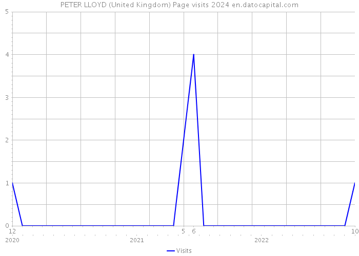 PETER LLOYD (United Kingdom) Page visits 2024 