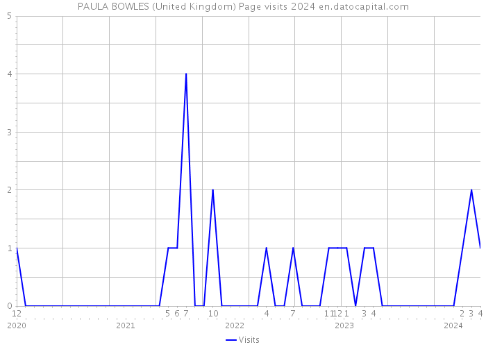 PAULA BOWLES (United Kingdom) Page visits 2024 
