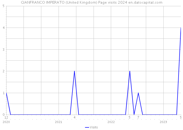 GIANFRANCO IMPERATO (United Kingdom) Page visits 2024 