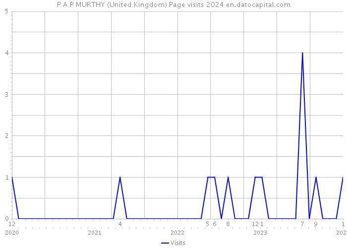 P A P MURTHY (United Kingdom) Page visits 2024 