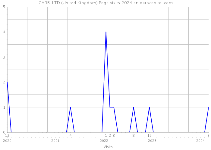 GARBI LTD (United Kingdom) Page visits 2024 