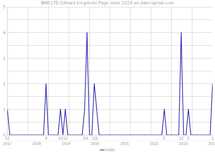 BME LTD (United Kingdom) Page visits 2024 