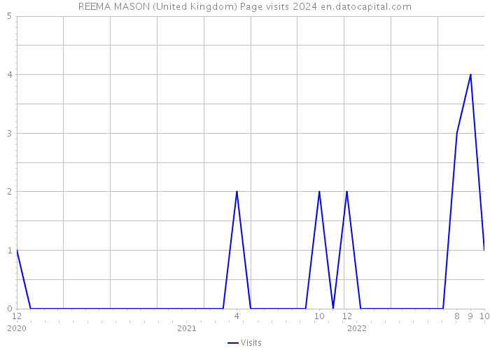 REEMA MASON (United Kingdom) Page visits 2024 
