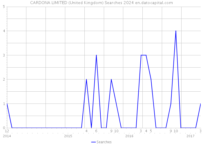 CARDONA LIMITED (United Kingdom) Searches 2024 