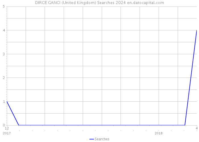 DIRCE GANCI (United Kingdom) Searches 2024 