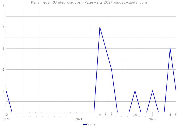 Rene Hegen (United Kingdom) Page visits 2024 