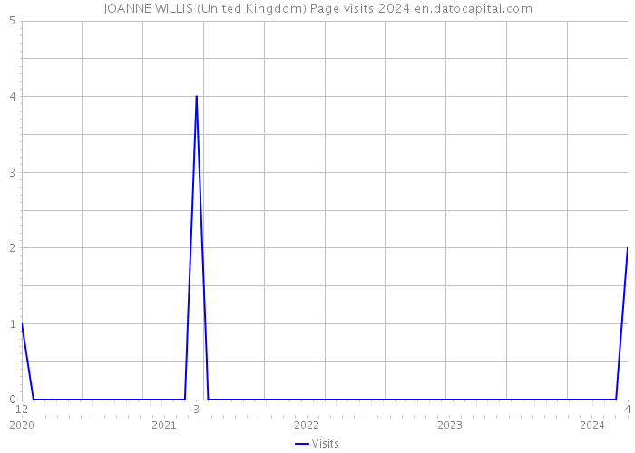 JOANNE WILLIS (United Kingdom) Page visits 2024 