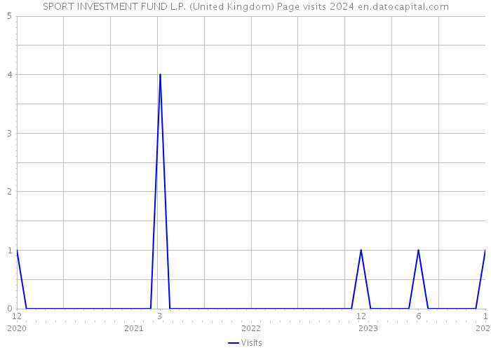 SPORT INVESTMENT FUND L.P. (United Kingdom) Page visits 2024 