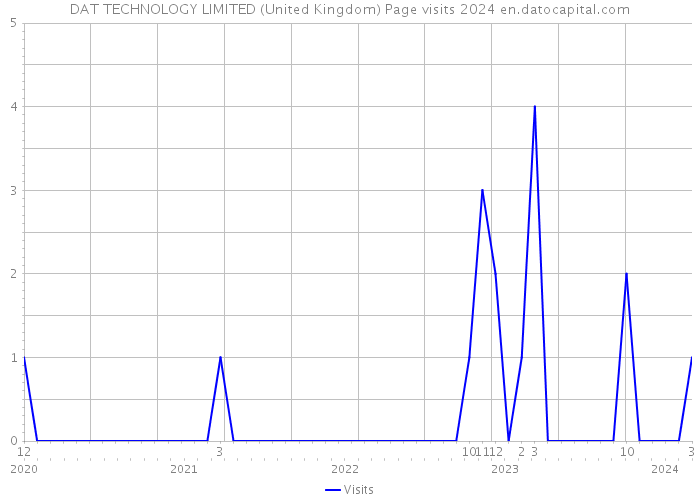DAT TECHNOLOGY LIMITED (United Kingdom) Page visits 2024 