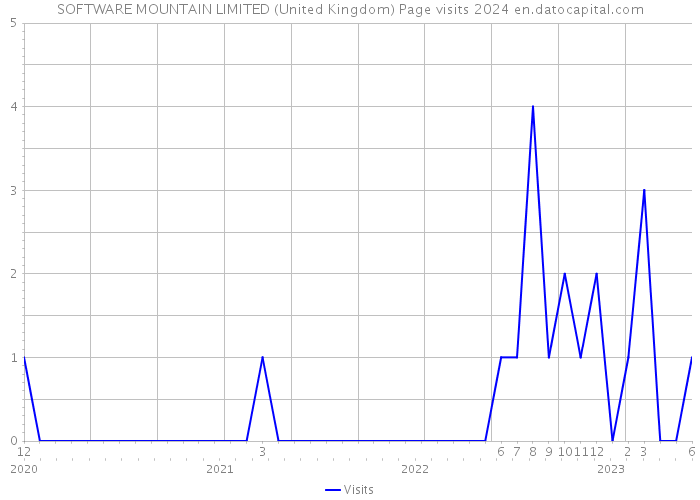 SOFTWARE MOUNTAIN LIMITED (United Kingdom) Page visits 2024 