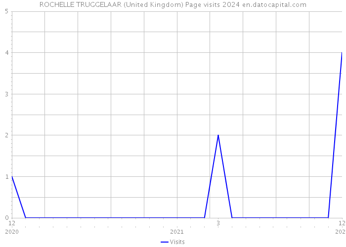 ROCHELLE TRUGGELAAR (United Kingdom) Page visits 2024 