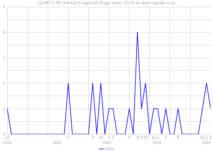 GLORY LTD (United Kingdom) Page visits 2024 