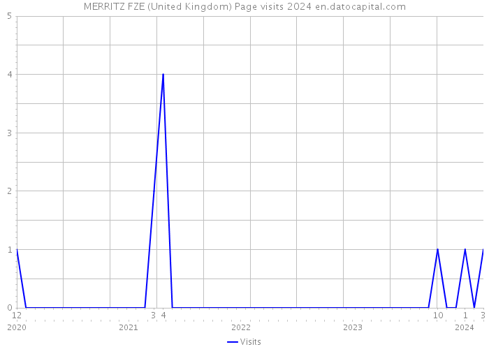 MERRITZ FZE (United Kingdom) Page visits 2024 