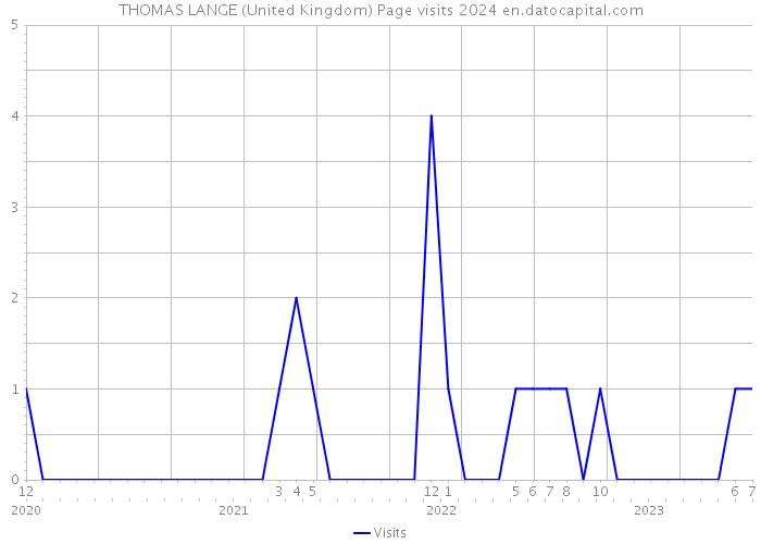 THOMAS LANGE (United Kingdom) Page visits 2024 