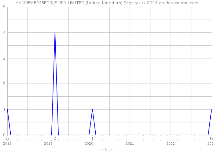 AANNEMERSBEDRIJF RRY LIMITED (United Kingdom) Page visits 2024 