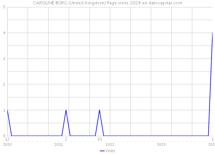 CAROLINE BORG (United Kingdom) Page visits 2024 