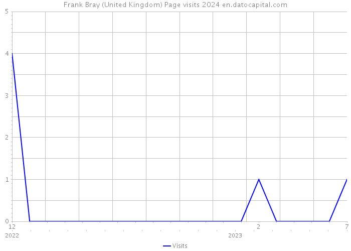 Frank Bray (United Kingdom) Page visits 2024 