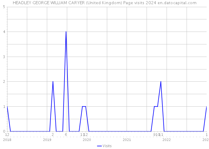 HEADLEY GEORGE WILLIAM CARYER (United Kingdom) Page visits 2024 