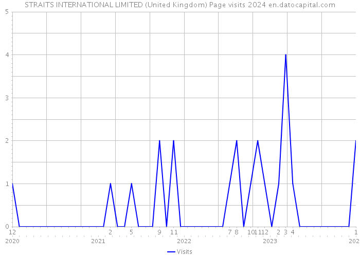 STRAITS INTERNATIONAL LIMITED (United Kingdom) Page visits 2024 
