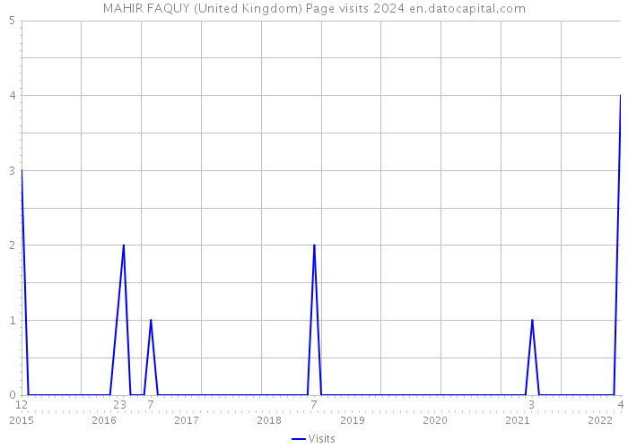 MAHIR FAQUY (United Kingdom) Page visits 2024 