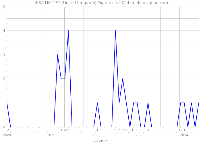 URSA LIMITED (United Kingdom) Page visits 2024 