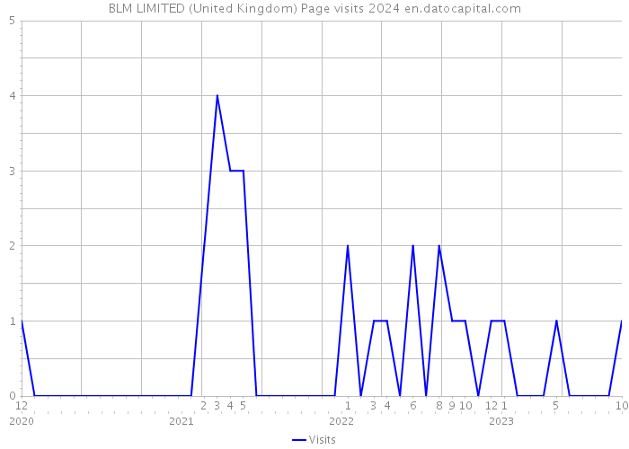 BLM LIMITED (United Kingdom) Page visits 2024 