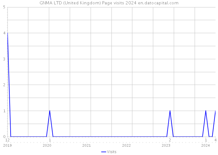 GNMA LTD (United Kingdom) Page visits 2024 