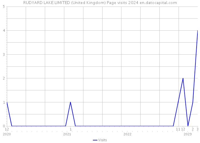 RUDYARD LAKE LIMITED (United Kingdom) Page visits 2024 