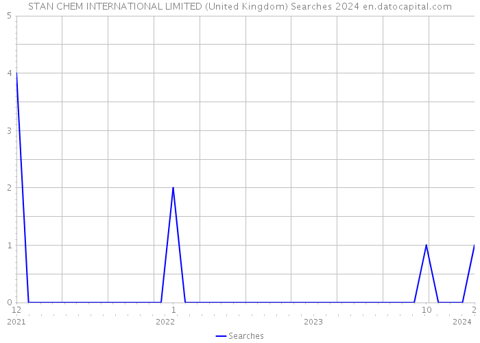 STAN CHEM INTERNATIONAL LIMITED (United Kingdom) Searches 2024 