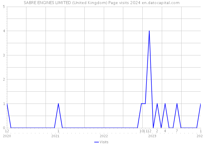 SABRE ENGINES LIMITED (United Kingdom) Page visits 2024 