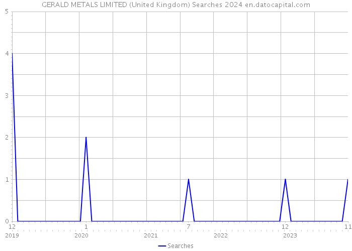 GERALD METALS LIMITED (United Kingdom) Searches 2024 